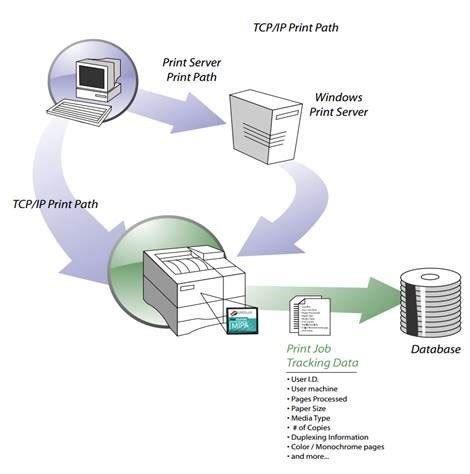 Software de bilhetagem de impressão